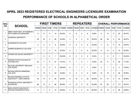 prc electrical engineering result|REE, RME RESULT: September 2023 Electrical Engineering board exam .